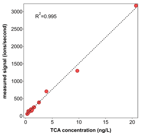 VCA_linearity_vfinal-500x446.png