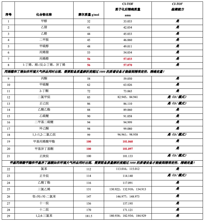 Table-1-Interpretation-of-Chinese-Report-for-Monitoring-VOC-in-the-Yangtze-River-.png